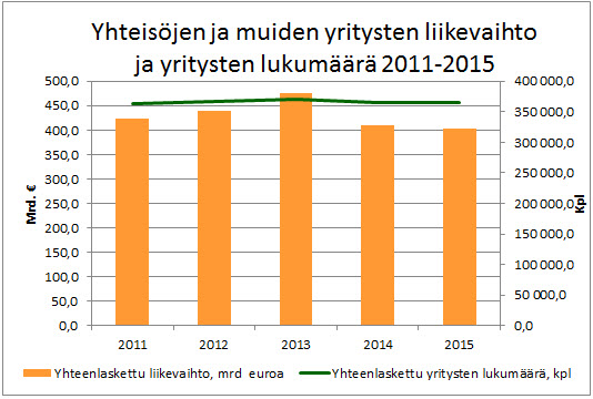Yhteisöjen ja muiden yritysten liikevaihto ja yritysten lkm 2011-2015